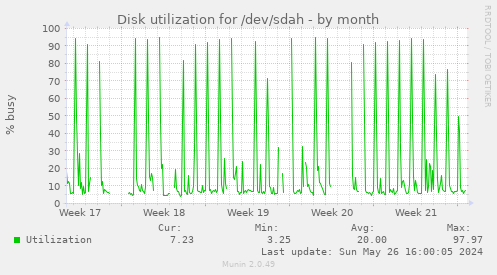 Disk utilization for /dev/sdah