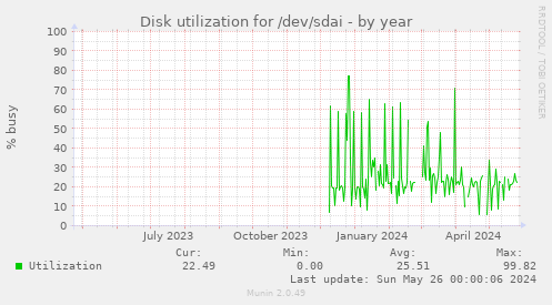 Disk utilization for /dev/sdai