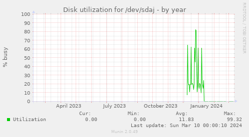 Disk utilization for /dev/sdaj