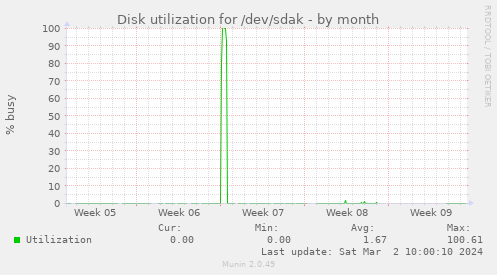 Disk utilization for /dev/sdak