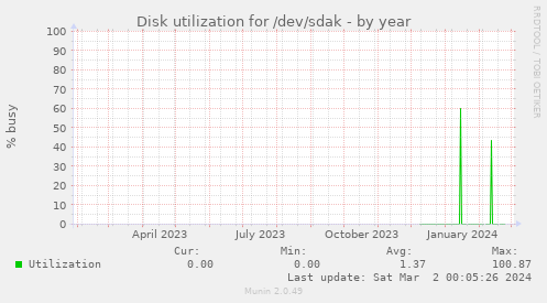 Disk utilization for /dev/sdak