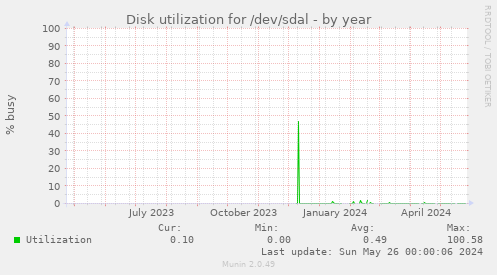 Disk utilization for /dev/sdal