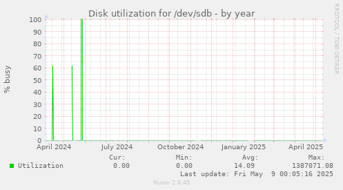 Disk utilization for /dev/sdb