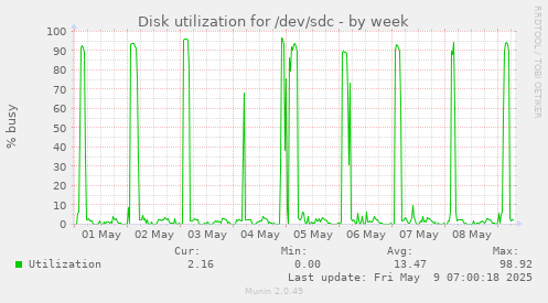 Disk utilization for /dev/sdc