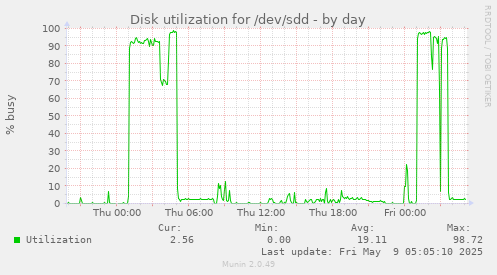 Disk utilization for /dev/sdd