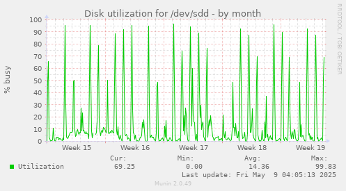 Disk utilization for /dev/sdd