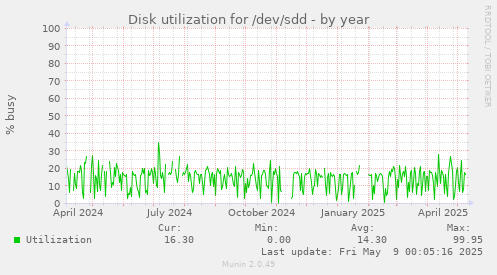 Disk utilization for /dev/sdd