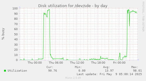 Disk utilization for /dev/sde