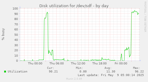 Disk utilization for /dev/sdf