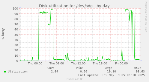 Disk utilization for /dev/sdg