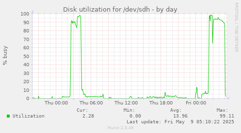 Disk utilization for /dev/sdh