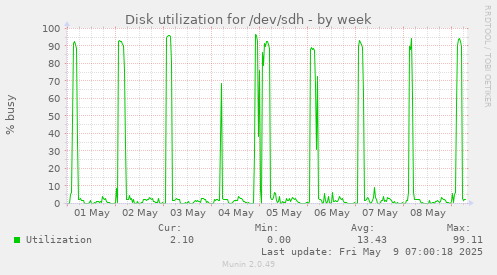 Disk utilization for /dev/sdh