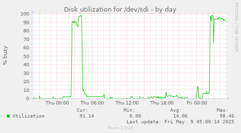Disk utilization for /dev/sdi