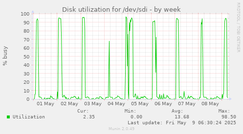 Disk utilization for /dev/sdi