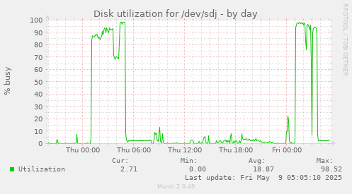 Disk utilization for /dev/sdj