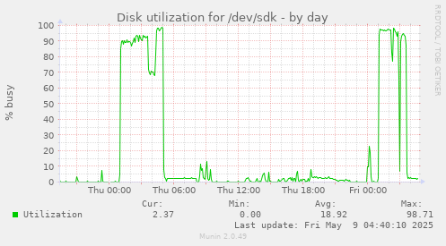 Disk utilization for /dev/sdk