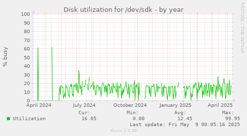 Disk utilization for /dev/sdk