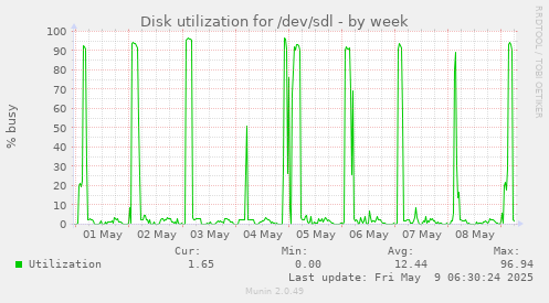 Disk utilization for /dev/sdl