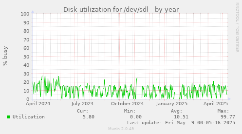 Disk utilization for /dev/sdl