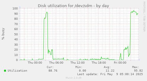 Disk utilization for /dev/sdm