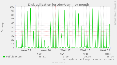 Disk utilization for /dev/sdm