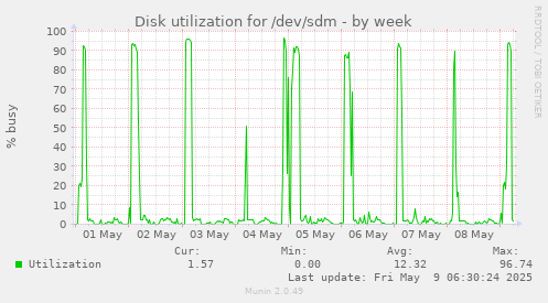 Disk utilization for /dev/sdm