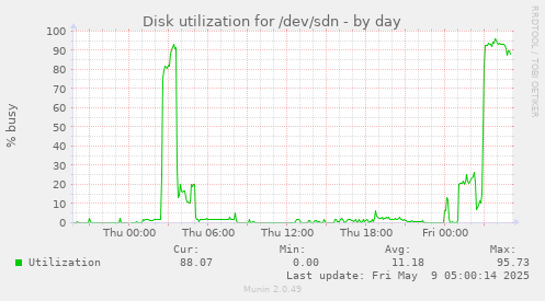 Disk utilization for /dev/sdn