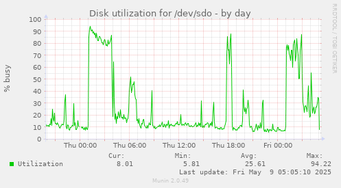 Disk utilization for /dev/sdo