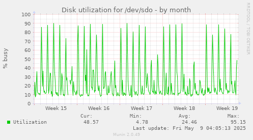 Disk utilization for /dev/sdo