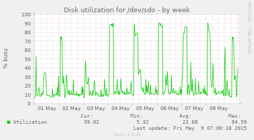 Disk utilization for /dev/sdo