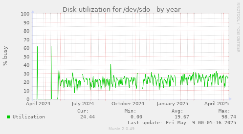Disk utilization for /dev/sdo