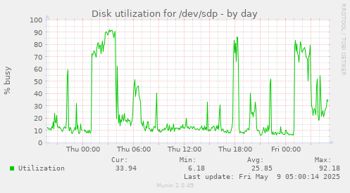 Disk utilization for /dev/sdp
