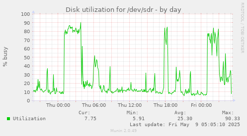 Disk utilization for /dev/sdr