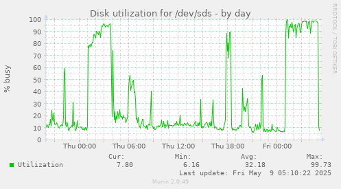 Disk utilization for /dev/sds