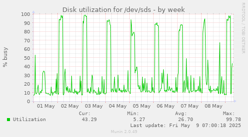 Disk utilization for /dev/sds