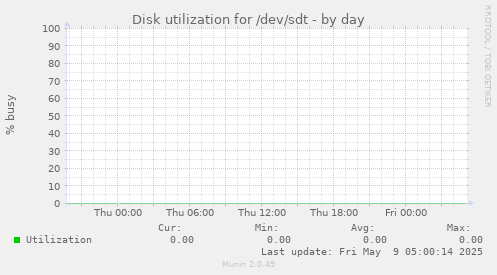 Disk utilization for /dev/sdt