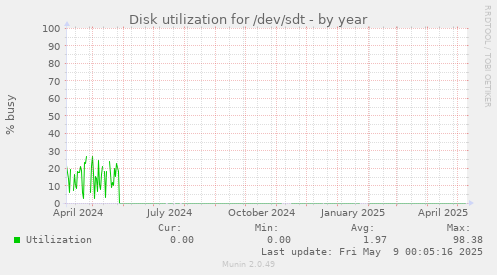Disk utilization for /dev/sdt