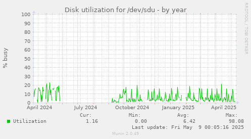 Disk utilization for /dev/sdu