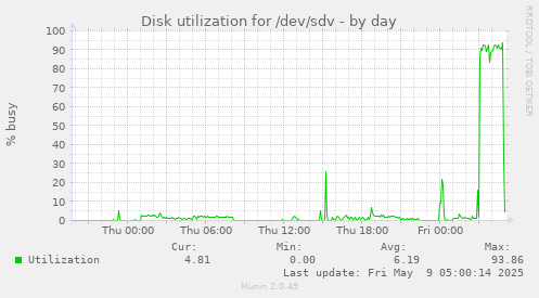 Disk utilization for /dev/sdv