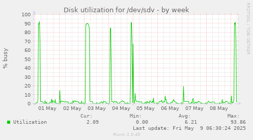 Disk utilization for /dev/sdv