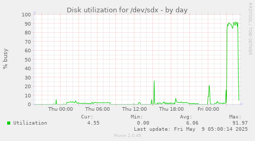 Disk utilization for /dev/sdx