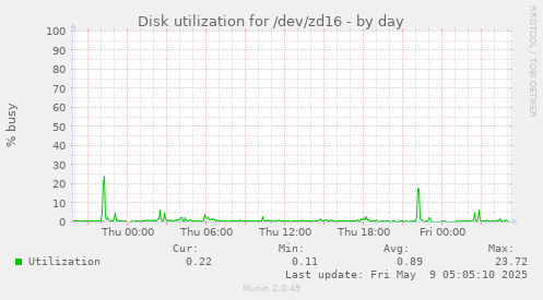 Disk utilization for /dev/zd16