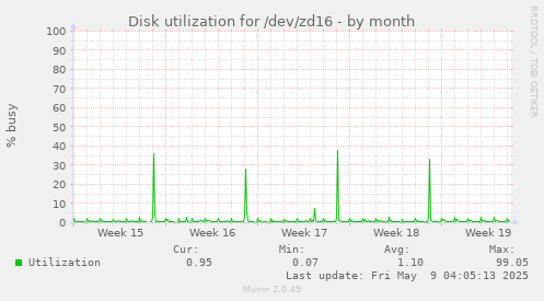 Disk utilization for /dev/zd16