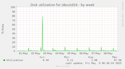Disk utilization for /dev/zd16