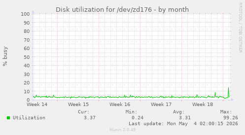 Disk utilization for /dev/zd176