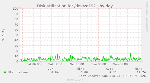 daily graph