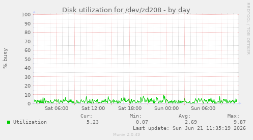 daily graph