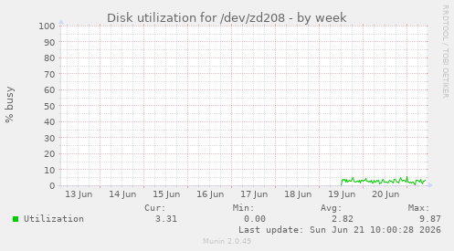 Disk utilization for /dev/zd208