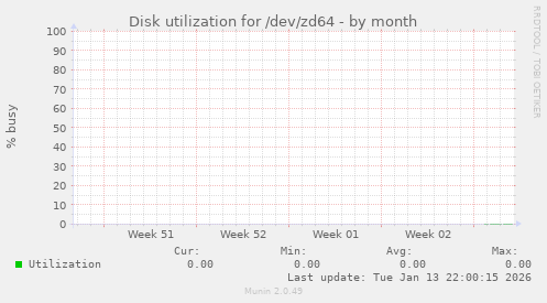 Disk utilization for /dev/zd64