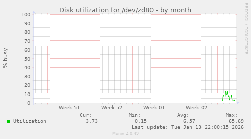 Disk utilization for /dev/zd80